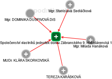 Společenství vlastníků jednotek domu Zábranského 9, Hvězdárenská 1 - obrázek vizuálního zobrazení vztahů obchodního rejstříku