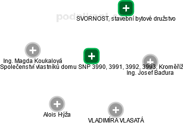 Společenství vlastníků domu SNP 3990, 3991, 3992, 3993, Kroměříž - obrázek vizuálního zobrazení vztahů obchodního rejstříku