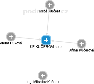 KP KUČEROVI s.r.o. - obrázek vizuálního zobrazení vztahů obchodního rejstříku