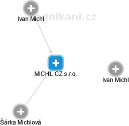 MICHL CZ s.r.o. - obrázek vizuálního zobrazení vztahů obchodního rejstříku