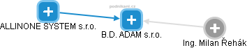 B.D. ADAM s.r.o. - obrázek vizuálního zobrazení vztahů obchodního rejstříku