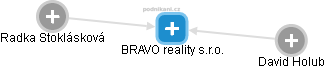 BRAVO reality s.r.o. - obrázek vizuálního zobrazení vztahů obchodního rejstříku