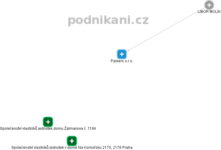 Parkers s.r.o. - obrázek vizuálního zobrazení vztahů obchodního rejstříku