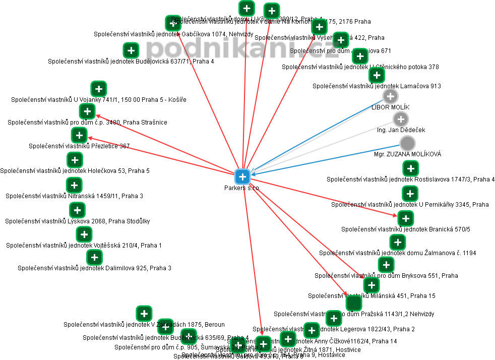 Parkers  s.r.o. - obrázek vizuálního zobrazení vztahů obchodního rejstříku