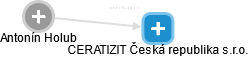CERATIZIT Česká republika s.r.o. - obrázek vizuálního zobrazení vztahů obchodního rejstříku