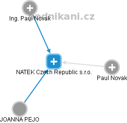 NATEK Czech Republic s.r.o. - obrázek vizuálního zobrazení vztahů obchodního rejstříku
