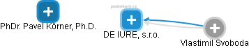 DE IURE, s.r.o. - obrázek vizuálního zobrazení vztahů obchodního rejstříku