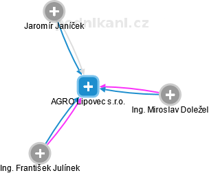 AGRO Lipovec s.r.o. - obrázek vizuálního zobrazení vztahů obchodního rejstříku