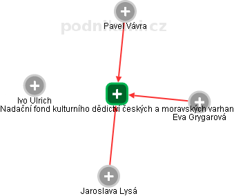 Nadační fond kulturního dědictví českých a moravských varhan - obrázek vizuálního zobrazení vztahů obchodního rejstříku