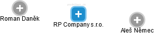 RP Company s.r.o. - obrázek vizuálního zobrazení vztahů obchodního rejstříku