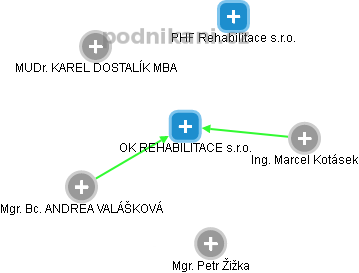 OK REHABILITACE s.r.o. - obrázek vizuálního zobrazení vztahů obchodního rejstříku