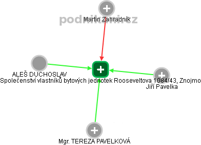 Společenství vlastníků bytových jednotek Rooseveltova 1084/43, Znojmo - obrázek vizuálního zobrazení vztahů obchodního rejstříku