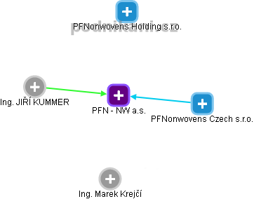 PFN - NW a.s. - obrázek vizuálního zobrazení vztahů obchodního rejstříku