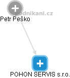 POHON SERVIS s.r.o. - obrázek vizuálního zobrazení vztahů obchodního rejstříku