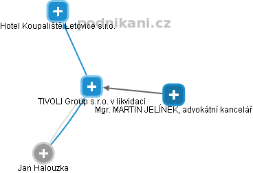 TIVOLI Group s.r.o. v likvidaci - obrázek vizuálního zobrazení vztahů obchodního rejstříku