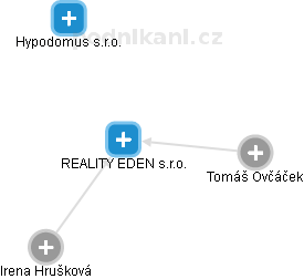 REALITY EDEN s.r.o. - obrázek vizuálního zobrazení vztahů obchodního rejstříku
