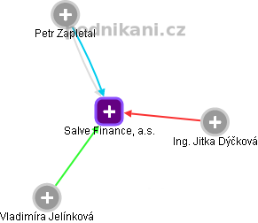Salve Finance, a.s. - obrázek vizuálního zobrazení vztahů obchodního rejstříku