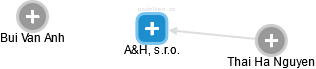 A&H, s.r.o. - obrázek vizuálního zobrazení vztahů obchodního rejstříku