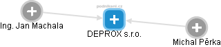 DEPROX s.r.o. - obrázek vizuálního zobrazení vztahů obchodního rejstříku