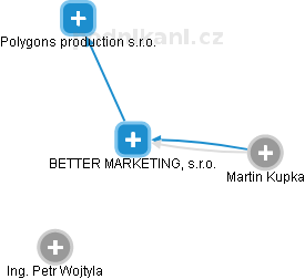 BETTER MARKETING, s.r.o. - obrázek vizuálního zobrazení vztahů obchodního rejstříku