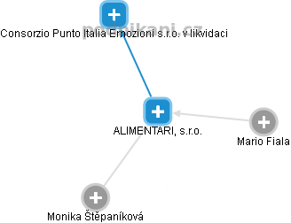 ALIMENTARI, s.r.o. - obrázek vizuálního zobrazení vztahů obchodního rejstříku