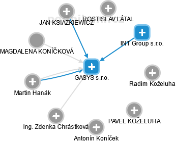 GASYS s.r.o. - obrázek vizuálního zobrazení vztahů obchodního rejstříku