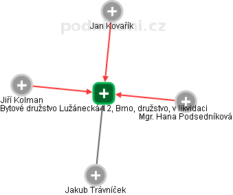Bytové družstvo Lužánecká 12, Brno, družstvo, v likvidaci - obrázek vizuálního zobrazení vztahů obchodního rejstříku
