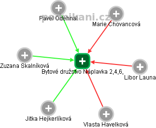 Bytové družstvo Náplavka 2,4,6, - obrázek vizuálního zobrazení vztahů obchodního rejstříku