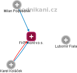 FKP mont v.o.s. - obrázek vizuálního zobrazení vztahů obchodního rejstříku