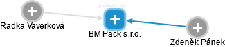 BM Pack s.r.o. - obrázek vizuálního zobrazení vztahů obchodního rejstříku
