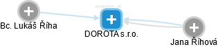 DOROTA s.r.o. - obrázek vizuálního zobrazení vztahů obchodního rejstříku