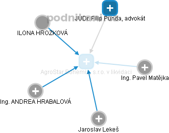 AgroStar Bohemia, s.r.o. v likvidaci - obrázek vizuálního zobrazení vztahů obchodního rejstříku
