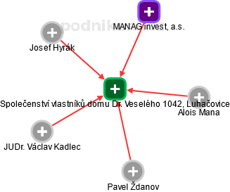 Společenství vlastníků domu Dr. Veselého 1042, Luhačovice - obrázek vizuálního zobrazení vztahů obchodního rejstříku