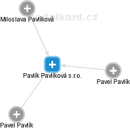 Pavlík Pavlíková s.r.o. - obrázek vizuálního zobrazení vztahů obchodního rejstříku
