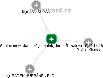 Společenství vlastníků jednotek, domu Řezáčova 10,12,14,16 - obrázek vizuálního zobrazení vztahů obchodního rejstříku
