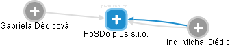 PoSDo plus s.r.o. - obrázek vizuálního zobrazení vztahů obchodního rejstříku