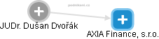 AXIA Finance, s.r.o. - obrázek vizuálního zobrazení vztahů obchodního rejstříku
