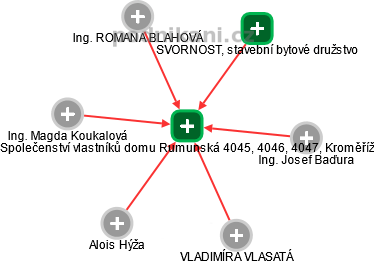 Společenství vlastníků domu Rumunská 4045, 4046, 4047, Kroměříž - obrázek vizuálního zobrazení vztahů obchodního rejstříku