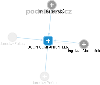 BOON COMPANION s.r.o. - obrázek vizuálního zobrazení vztahů obchodního rejstříku