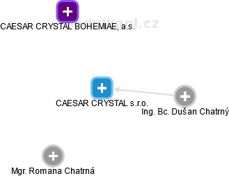 CAESAR CRYSTAL s.r.o. - obrázek vizuálního zobrazení vztahů obchodního rejstříku