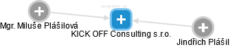 KICK OFF Consulting s.r.o. - obrázek vizuálního zobrazení vztahů obchodního rejstříku