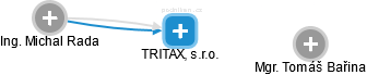 TRITAX, s.r.o. - obrázek vizuálního zobrazení vztahů obchodního rejstříku