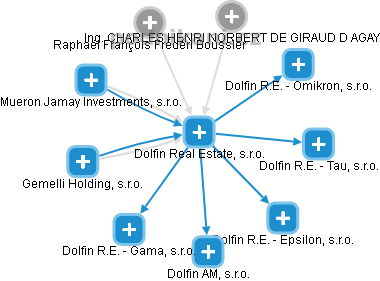 Dolfin Real Estate, s.r.o. - obrázek vizuálního zobrazení vztahů obchodního rejstříku