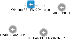 Winning PS - PMK Drill s.r.o. - obrázek vizuálního zobrazení vztahů obchodního rejstříku