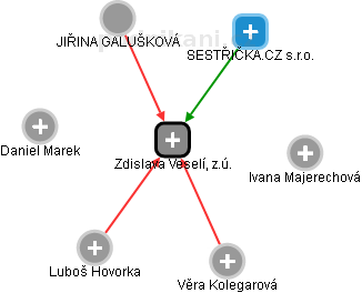 Zdislava Veselí, z.ú. - obrázek vizuálního zobrazení vztahů obchodního rejstříku