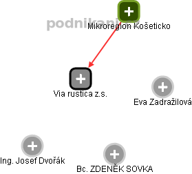 Via rustica z.s. - obrázek vizuálního zobrazení vztahů obchodního rejstříku