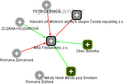 MAS Frýdlantsko, z.s. - obrázek vizuálního zobrazení vztahů obchodního rejstříku