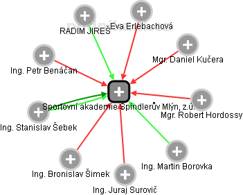 Sportovní akademie Špindlerův Mlýn, z.ú. - obrázek vizuálního zobrazení vztahů obchodního rejstříku