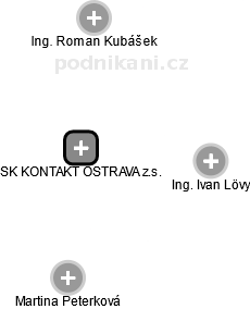 SK KONTAKT OSTRAVA z.s. - obrázek vizuálního zobrazení vztahů obchodního rejstříku