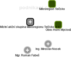 Místní akční skupina Mikroregionu Telčsko, z. s. - obrázek vizuálního zobrazení vztahů obchodního rejstříku